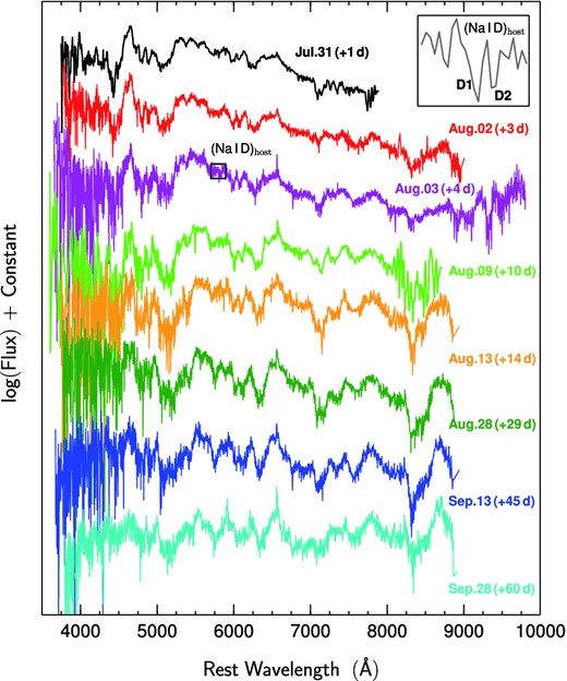 Time evolution of the optical spectra of SN 2013en. The spectra have been corrected for the redshift of the host galaxy. The phases indicated to the right of each spectrum are relative to the R-band maximum light. The Na i D absorption of the host galaxy in the spectrum at t ≈ +4 d is marked with black box and amplified on the top right.
