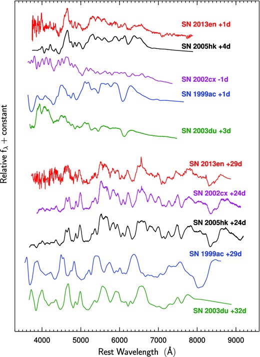 Comparison of spectra of SN 2013en at +1 and +29 d with SN 2002cx (magenta curve), SN 2005hk (black curves), a peculiar, 1991T-like SN Ia (SN 1999ac; blue), and normal SNe Ia (SN 2003du; green) at similar epoch.