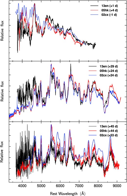 Spectra of SN 2013en taken at +1 (black; top panel), +29 (black; middle panel) and +45 d (black; bottom panel) relative to R-band maximum light. Overplotted are the spectra of SN 2002cx (at ∼+10, +24 and +53 d in the top, middle and bottom panels, respectively) and SN 2005hk (at ∼+4, +24 and +44 d in the top, middle and bottom panels, respectively). All of the spectra have been corrected for the redshift of the host galaxy and for the reddening.