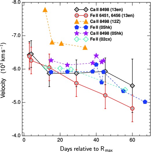 Expansion-velocity evolutions of Ca ii and Fe ii lines as measured from the spectra of SN 2013en. For a comparison, temporal evolutions of similar lines of SN 2002cx, SN 2005hk and SN 2012Z are also plotted.