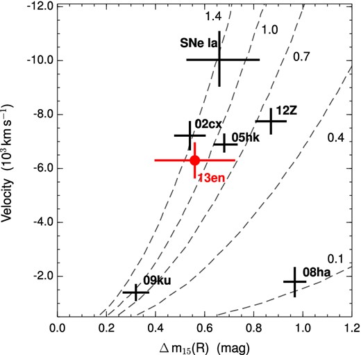 Comparison of Δ m15(R) and the photospheric velocity at around the maximum light (t ≈ +3 d) for various objects in the SN 2002cx-like class. The dashed lines represents the relationship between ejecta velocity and Δ m15 for (from bottom right to top left) 0.1, 0.4, 0.7, 1.0 and 1.4 M⊙ of ejecta mass. SN 2013en is marked with a red filled circle.