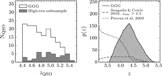 The left-hand panel shows the emission redshift distribution for QSOs in the low-resolution GGG sample (open histogram), and for the subsample of these QSOs targeted with higher resolution spectra. The right-hand panel shows the redshift path, g(z), for detecting DLAs for the GGG sample. g(z) is defined as the number of QSOs where a DLA can be detected as a function of DLA redshift. For comparison, g(z) for previous high-redshift DLA surveys are also shown: for Péroux et al. (2003) and for z > 4.5 QSOs from S10. We do not show g(z) for the SDSS DLA surveys (e.g. Noterdaeme et al. 2012). Their g(z) formally extends to z > 4, but Prochaska et al. (2005) warn that this high-redshift sensitivity should be viewed conservatively and Noterdaeme et al. (2012) do not include DLAs with z > 3.5 in their statistical sample.