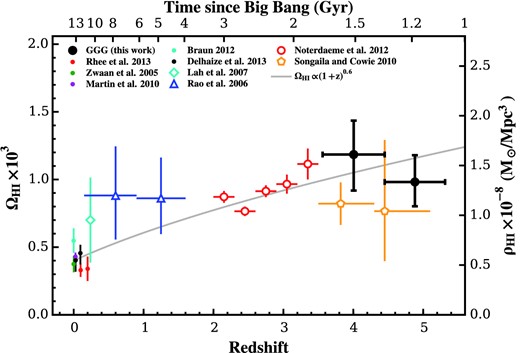 Measurements of $\Omega_{\rm H\,{\small i}}$ at different redshift, from Zwaan et al. (2005), Rao, Turnshek & Nestor (2006), Lah et al. (2007), Braun (2012), Martin et al. (2010), Noterdaeme et al. (2012), Rhee et al. (2013), Delhaize et al. (2013) and S10 (see Table 5). We do not show the measurement using SDSS QSOs by Prochaska & Wolfe (2009); it is consistent with the measurement by Noterdaeme et al. (2012), who use a superset of SDSS QSOs. We also do not show the Péroux et al. (2003) and Guimarães et al. (2009) results, which have a large overlap with the QSO sample used by S10 and are consistent with that measurement. Finally, for clarity, we do not show the measurements at lower redshift from Freudling et al. (2011) and Meiring et al. (2011); they are consistent with the plotted values. All measurements have been converted to the same cosmology (h = 0.7, Ωm = 0.3, ΩΛ = 0.7) and include H i mass only, with no contribution from helium or molecular hydrogen.