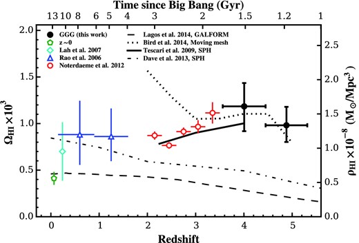 Measurements of $\Omega_{\rm H\,{\small i}}$ compared to recent theoretical predictions. For clarity, the mean of measurements at z < 0.2 (the error bar shows the standard deviation) is shown. Lines show predictions from a recent semi-analytic model (Lagos et al. 2014), along with SPH (Tescari et al. 2009; Davé et al. 2013) and moving-mesh (Bird et al. 2014) simulations. All the models have been converted to our adopted cosmology. While they do reproduce the roughly flat evolution of $\Omega_{\rm H\,{\small i}}$ from z = 5 to 0 (in comparison to the cosmic star formation rate density), they do not match the data across the full redshift range.