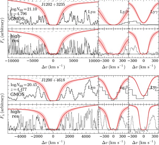 DLAs identified in the GMOS spectra (resolution FWHM ∼230 km s− 1) which are confirmed in higher resolution ESI spectra (resolution FWHM ∼30 km s− 1). In each case, the top panels show the GMOS spectrum and the bottom panels the ESI spectrum of the same QSO. The model shows the ${\it N}_{\rm H\,{\small i}}$ and redshift estimated from the ESI spectra with the redshift fixed by low-ion metal absorption. The shaded region shows an uncertainty in $\log {\it N}_{\rm H\,{\small i}}$ of 0.2. The ${\it N}_{\rm H\,{\small i}}$ and redshift estimated from the GMOS spectra are given in Table 2.