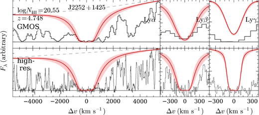 A DLA that was not correctly identified in the GMOS spectra. Lower panels show the DLA in the ESI spectrum, with ${\it N}_{\rm H\,{\small i}}=10^{20.55\pm 0.2}$ cm−2. The residual flux in the core of the Lyα line in the GMOS spectrum, however (top-left panel), meant this system was missed. This residual flux around velocities Δv ∼ 0 km s− 1 may be caused by either statistical fluctuations or systematics associated with sky background level.