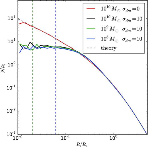 The density in scaled units of R/Rs for Hernquist haloes of 1010 (black), 109 (green), and 108 M⊙ (blue) which have scale radii of 1.099, 0.37, and 0.12 kpc, respectively, based on the mass concentration ratio relation from Neto et al. (2007). Each halo has been evolved for about 25 scaled dynamical times which correspond to 91, 44, and 20 Myr, respectively. The haloes demonstrate similar evolution in these scaled distance and time units. The density ρ has been scaled by the central density. The vertical dashed lines indicate the softening length of 7.5 pc that is scaled for each halo (the dashed line for the 1010 M⊙ halo is off the plot further to the left). The dashed grey dashed line is the Hernquist density profile.