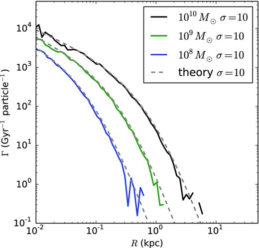 Snapshots of a Hernquist profile SIDM simulation showing the number of interactions that occur per particle per gigayear for the same haloes as in the previous figure. The cross-section is 10 cm2 g−1. In dashed grey is the analytical prediction for each halo. The simulations were run for a period much shorter than the dynamical time of the halo. Each Hernquist profile has a different scaled structure as described in the previous figure. Each halo was described with about 2 million particles.