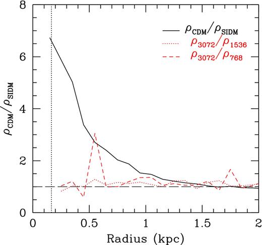 The local density ratio as a function of radius between the high-resolution SIDM version of halo h516 (ρSIDM) and its lower resolution counterparts (ρ1536) and (ρ768) Results in the low-resolution versions converge at ∼2 softening lengths, as typical of CDM-only simulations.