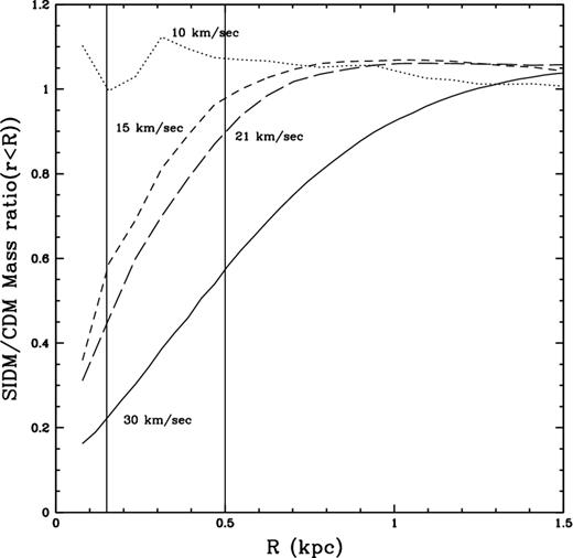 The relative DM content as a function of radius in DM-only simulations: the ratio of the cumulative DM content measured for a set of small haloes over the 0–1.5 kpc radial range (from the 40 Thieves run). Each CDM halo was matched with its ‘twin’ halo in the SIDM simulation. The spline kernel force resolution is 64 pc. Vertical lines mark 150 and 500 pc (2.3 and 5 softening lengths). With our adopted cross-section of 2 cm2 g−1, small CDM and SIDM become progressively difficult to differentiate, with DM content at a given radius being within a factor of 2 in the two cosmologies. Detecting such a difference in field dwarfs could require a next-generation telescope (Walker, private communication). A SIDM with a variable cross-section could show a more significant difference compared to CDM.
