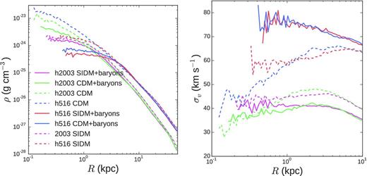Radial profiles. Left: the radial density profile of the DM component for haloes/galaxies h516 and h2003. Right: the velocity dispersion of DM component in the same haloes/galaxies – h516-CDM: blue; h516-SIDM: red; h2003-CDM: cyan; h2003-SIDM: magenta; dashed: DM-only runs. Both density and dispersion profiles become similar in CDM versus SIDM once baryonic processes are introduced.