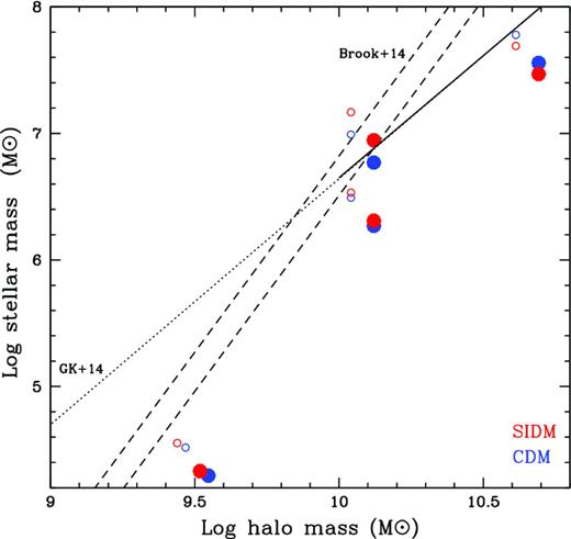 Stellar mass–halo mass relation for the simulated galaxies. Dashed lines and solid lines show the relation obtained from Local Group data (Brook & Di Cintio 2015; Garrison-Kimmel et al. 2014). The relations are extrapolated below ∼106.5 M⊙ due to sample incompleteness (dotted lines). Circles show the raw data; solid dots show the simulation data correcting for observational and simulation biases (Munshi et al. 2013) in measuring stellar and halo masses. Overall the simulations produce the right number of of stars. The most massive halo converts about 1 per cent of gas into stars. The rapid drop in SF efficiency at halo masses below 1010 M⊙ is due to the introduction of ‘early feedback’ (see the text).