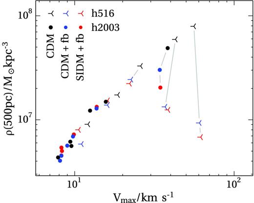 Effects of baryons physics: the central density of CDM-only haloes (blue) versus their SIDM (red) counterparts run with baryon physics and bursty feedback. Lines connect the DM-only runs of h516 and h2003 to their counterparts with baryons. For our choice of the SIDM interaction cross-section and for haloes with Vmax > 50 km s−1(corresponding to stellar masses larger than 108 M⊙), the central mass of CDM and SIDM haloes is similar, but significantly lower than the predictions of CDM-only runs. Due to low DM interaction rates and lack of bursty outflows, at lower halo masses both cosmologies give similar predictions: cuspy central DM profiles. Larger SIDM cross-sections would be able to differentiate the various models in haloes with Vmax < 20 km s−1 as DM cores would then form in galaxies were baryon physics do not play a major role.