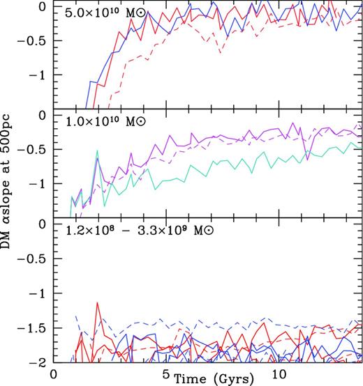 The slope α of the DM density profile in SIDM and CDM over different mass ranges: blue and cyan: CDM, red and magenta: SIDM, solid lines: baryon+DM runs, dashed lines: DM-only runs. Top: halo h516. The DM slope evolves rapidly and in a similar way in both CDM and SIDM, as dynamical heating is very efficient at this scale. Middle: halo h2003 (blue: CDM, red: SIDM). Bottom: a collection of field haloes with total mass <109 M⊙ from our simulations. SF efficiency is too low and the SIDM interaction rate is too low to create cores.