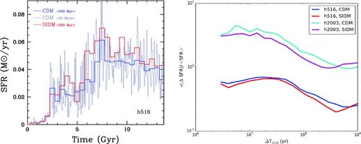 The SFR as a function of cosmic time. Left-hand panel: halo h516 in CDM and SIDM cosmologies. Both galaxies have extended, gas-rich discs and negligible bulges. Right-hand panel: the burstiness of models h516 and h2003 in CDM and SIDM, measured at different time-scales (see the text for a definition). SF does not differ significantly in CDM versus SIDM, and appears to be mostly regulated by feedback and accretion rates.