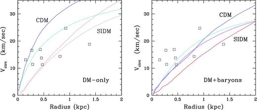 The rotation curves Vc of haloes h516 and h2003 in CDM (blue and cyan) and SIDM (red and magenta) compared with the observational constraints from a sample of Local Group field dwarfs (Wolf et al. 2010; McConnachie 2012; Weisz et al. 2014). The introduction of feedback processes lowers Vc out to at least 2 kpc, where mass decomposition based on H i kinematics is crucial (Vc is defined as = (GM/r)1/2). Softening is 64 pc for h2003 and 86 pc for h516.
