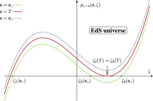 Sketch of the polynomial (36), for λ = 0, i.e. for the case of an EdS universe. Shown are three values of the rescaled time $\mathfrak {a}$ for which $0 < \mathfrak {a}_{{\rm <}} < T({\rm \lambda =0}) < \mathfrak {a}_{{\rm >}}$, illustrating the behaviour of real roots of $p_0(\mathfrak {a},\zeta )$ (the roots are shown as the points of intersection of the graph of $p_{0}(\mathfrak {a}_{{\rm <}},\zeta )$ and the horizontal axis). On increasing $\mathfrak {a}$, the graph slides up as a rigid curve. As a result, the roots ζ1 and ζ3 move to the left (i.e. become smaller), whereas ζ2 moves to the right (i.e. becomes larger). At the critical value T(0), when ∂p0/∂ζ = 0 and the discriminant Δ vanishes, the two roots ζ2 and ζ3 collide and then disappear (with the emergence of a pair of complex conjugate roots).