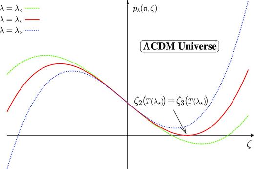 Sketch of the polynomial (36) for any fixed rescaled time variable $\mathfrak {a}>0$ and λ ≠ 0 (i.e. the ΛCDM case). Three values of lambda are shown for which λ < < λ⋆ < λ >. The value λ⋆ denotes the critical value for which the cubic polynomial pλ develops a double root, i.e. where ζ2(T(λ)) = ζ3(T(λ)). In that case, the fixed value of the rescaled time $\mathfrak {a}$ is precisely the critical value T(λ⋆) for which the generating function ζ of the displacement is bounded. On increasing λ for any fixed rescaled time $\mathfrak {a} >0$, the graph gets shifted into the upper left direction.
