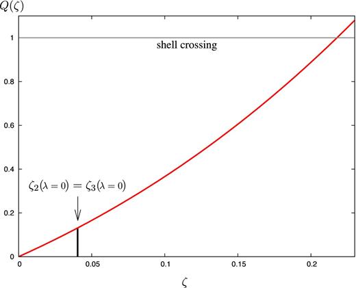 Lower bound on the norm of |J − 1| ≤ Q(ζ) = 6ζ3 + 6ζ2 + 3ζ, see equation (49). The vertical thick line at roughly ζ = 0.040 44 indicates the largest possible value of the smallest positive root ζ2(T(λ = 0)) of the polynomial $p_\lambda (\mathfrak {a},\zeta )$ for which analyticity is guaranteed. Since ζ2(T(λ)) is a decreasing function of λ (see equation 52), it follows that |J − 1| < 0.132 for any value of Λ > 0, which is well below the value unity where shell-crossing might occur (the dotted line).