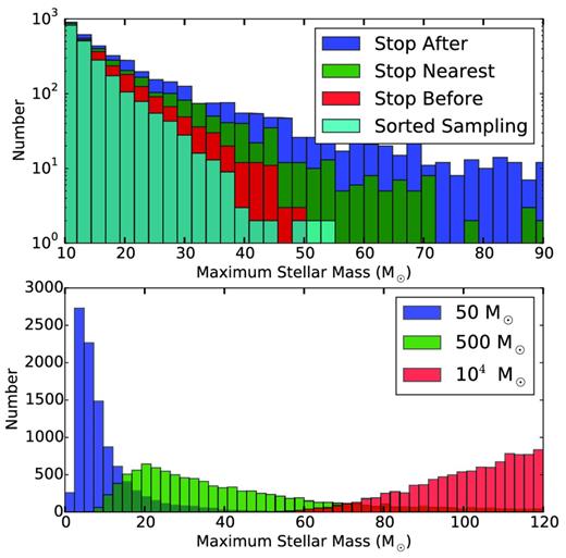 Histograms of the mass of the most massive stars in sets of 104 ‘cluster’ simulations, which were performed with different sampling techniques (top panel) and different target cluster masses (bottom panel). In the top panel, four different stop criteria are adopted to sample a Kroupa (2002) IMF for clusters of 50 M⊙. In the bottom panel, the default STOP_NEAREST condition is chosen to sample from a Kroupa (2002) IMF in clusters of three different masses.