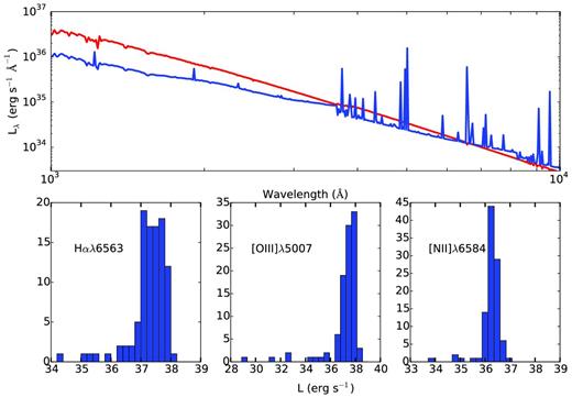 Results of 100 slug and cloudy simulations for a galaxy with continuous SFR of 0.001 M⊙ yr−1 and fc = 1. Top panel: the median SED derived from the 100 slug calculations is shown in red, while the median of the cloudy SEDs computed in integrated mode is shown in blue. Bottom panels: histograms of the line luminosity for three selected transitions computed by cloudy in integrated mode for each input slug SED.
