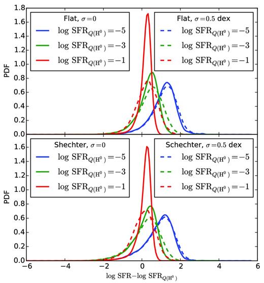 Posterior probability distributions for the logarithmic SFR based on measurements of the ionizing flux, computed with sfr_slug. The quantity plotted on the x-axis is the offset between the true log SFR and the value that would be predicted by the ‘point mass’ estimate where one ignores stochastic effects and simply uses the naive conversion factor between ionizing luminosity and SFR. Thus a value centred around zero indicates that the point mass estimate returns a reasonable prediction for the most likely SFR, while a value offset from zero indicates a systematic error in the point mass estimate. In the top panel, solid curves show the posterior PDF for a flat prior probability distribution and no photometric errors (σ = 0), with the three colours corresponding to point mass estimates of $\log \mathrm{SFR}_{Q(\mathrm{H}^0)} = -5$, −3, and −1 based on the ionizing flux. The dashed lines show the same central values, but with assumed errors of σ = 0.5 dex in the measured ionizing flux. In the bottom panel, we show the same quantities, but computed using a Schechter function prior distribution rather than a flat one (see main text for details).