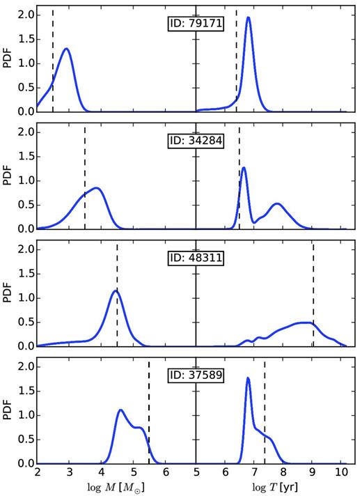 Posterior probability distributions for cluster mass (left) and age (right) for four sample clusters taken from the catalogue of Chandar et al. (2010), as computed by cluster_slug. In each panel, the heavy blue line is the cluster_slug result, and the thin vertical dashed line is the best fit obtained by Chandar et al. (2010). The ID number printed in each pair of panels is the ID number assigned in the Chandar et al. (2010) catalogue.