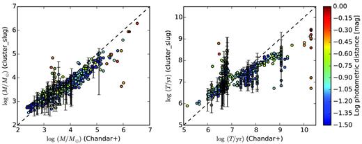 Comparison of cluster masses (left) and ages (right) for clusters in the Chandar et al. (2010) catalogue computed using two different methods. For each cluster, the value shown on the x axis is the best-fitting value reported by Chandar et al. (2010) using their non-stochastic model grids. The values shown on the y-axis are the median masses and ages computed by cluster_slug; for every 20th cluster we also show error bars, which indicate the 10th–90th percentile range computed from the cluster_slug posterior PDF. The dashed black lines indicate the 1–1 line, i.e. perfect agreement. Points are coloured by the photometric distance (see main text for definition) between the observed photometry for that cluster and the 5th closest match in the cluster_slug simulation library.