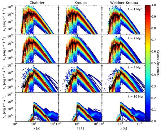 Spectra of SSPs at ages of 1, 2, 4, and 10 Myr (top to bottom rows) for the IMFs of Chabrier (2005, left-hand column), Kroupa (2002, middle column), and Weidner & Kroupa (2006, right-hand column). In each panel, thick black lines indicate the mean, and points show the locations of individual simulations (10 per cent of the simulations, selected at random), with the colour of the point indicating the probability density for the monochromatic luminosity at each wavelength (see colour bar) Probability densities are evaluated independently at each monochromatic luminosity, and are normalized to have a maximum of unity at each wavelength.