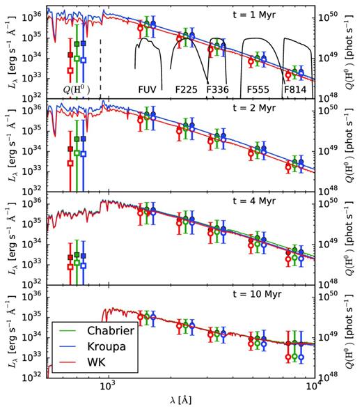 Photometry of SSPs at the same times as shown in Fig. 2. In each panel, the thin lines show the same mean spectra plotted in Fig. 2. Circles with error bars show the specific luminosity Lλ measured in each of the indicated filters: GALEX FUV, and HST UVIS F225W, F336W, F555W, and F814W. The abscissae of the green points are placed at the effective wavelength of each filter, with the red and blue offset to either side for clarity. The labelled black curves in the top panel show the filter response functions for each filter. For these points, filled circles indicate the mean value, open circles indicate the median value, and error bars indicate the range from the 10th–90th percentile. The leftmost, square points with error bars show the comparable mean, median, and range for the ionizing luminosity (scale on the right axis).