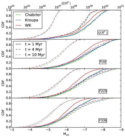 Cumulative distribution functions for ionizing luminosity (top panel) and in the GALEX FUV and HST UVIS F225W and F336W filters (bottom three panels). In each panel, the x-axis shows either the ionizing luminosity (for the top panel) or the absolute AB magnitude (bottom three panels) of a 500 M⊙ SSP drawn from a Chabrier (2005, green), Kroupa (2002, blue), or Weidner & Kroupa (2006, red) IMF at ages of 1 Myr (solid), 4 Myr (dashed), and 10 Myr (dot–dashed).