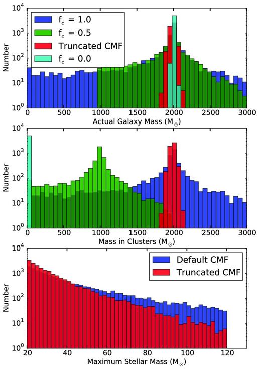 Histograms of the actual galaxy mass (top), total stellar mass in clusters (middle), and mass of the most massive star formed in clusters (bottom) for four different slug simulations with 5000 realizations each. The three simulations labelled as fc consist of the default slug CMF and different choices of the fraction of stars formed within clusters. The bottom panel compares instead two simulations with fc = 1, but for two different choices of CMF (slug's default and a CMF truncated at 100 M⊙).
