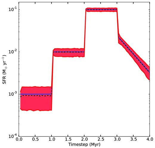 Realizations of the SFH in 5000 slug simulations with fc = 1. The input SFH is shown in blue, while the dashed black line and shaded regions show the median, and the first and third quartiles of the distribution.