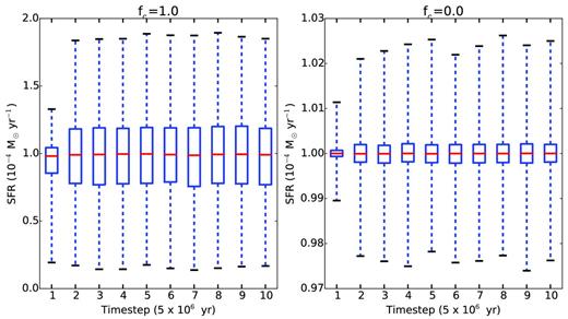Whisker plots of the recovered SFH from two ‘galaxy’ simulations of 5000 trials each and input constant SFR of 10−4 M⊙ yr−1. The cluster fraction was set to fc = 1.0 (left-hand panel) and fc = 0.0 (right-hand panel). At each timestep, the first and third quartiles are shown by the box plots, with the median marked by the red lines. The 5- and 95-percentiles are also shown by the whiskers.