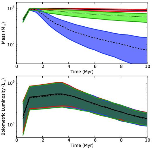 Total mass inside clusters (top) and the galaxy bolometric luminosity (bottom) as a function of time for three slug simulations of 1000 trials each. In all cases, 1000 M⊙ of stars are formed in a single burst within 1 Myr from the beginning of the calculation. Simulations without cluster disruption are shown in red, while simulations with cluster disruption enabled according to a power-law CLF of index −1.9 and −1 are shown in blue and green. The black and coloured thick lines show the median, first, and third quartiles of the distributions.