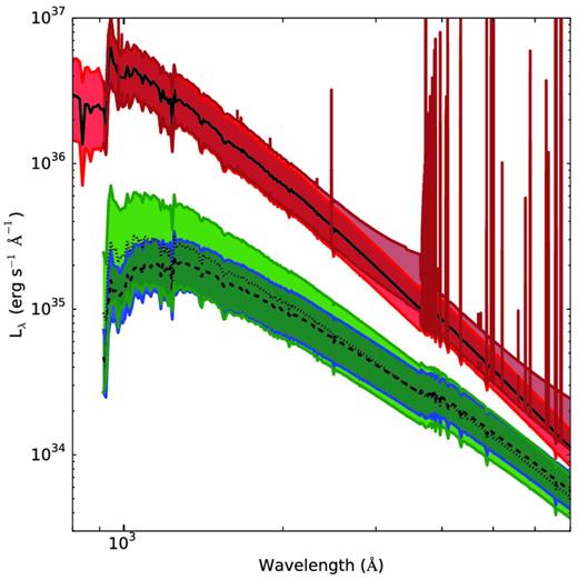 Spectra of four ‘galaxy’ simulations with SFR of 0.001 M⊙ yr−1 evaluated at time of 2 × 106 yr. Each simulation differs for the adopted extinction law or the inclusion of nebular emission. In red (solid line), the intrinsic stellar spectrum is shown, while models with deterministic and probabilistic extinction laws are shown, respectively, in blue (dashed line) and green (dotted line). The solid lines show the first, second, and third quartiles of 5000 realizations. In brown, the range of luminosities (first and third quartiles) with the inclusion of nebular emission is shown.