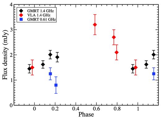 GMRT and VLA 1.4 GHz measurements (black and red diamonds, respectively) and GMRT 610 MHz measurements (blue squares) of HD 37479 (σ Ori E). The VLA measurements are taken from the archive.