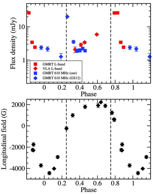Upper frame – phase versus flux density plot of HD 133880 at 1.4 GHz (red colour) and 610 MHz (blue colour). Here red squares denote GMRT 1390 MHz measurements, red diamonds denote VLA 1.4 GHz measurements, blue squares denote GMRT 610 MHz observations made by us in 2014 January, whereas the blue diamonds are the 2009 December data of George & Stevens (2012) reanalysed by us. Note that unlike in Figs 1 and 2, the vertical scale in this figure is logarithmic. Lower frame – longitudinal magnetic field variation of HD 133880, from Bailey et al. (2012). The vertical lines in both plots indicate phases 0.25 and 0.75.