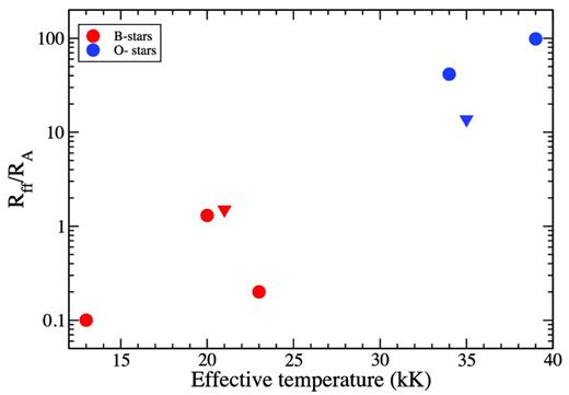 Ratio of Rff to RA versus effective temperature for the observed sample (excluding HD 215441, for which RA is unavailable). Here red circles and blue circles are for B- and O- type stars. The inverted triangle indicate upper limits as listed in Table 1.