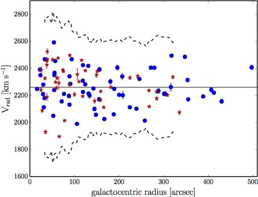GC radial velocity distribution as a function of galactocentric radius. The solid line and dashed curves show the recession velocity of NGC 4473 and the 3σ envelope of GC velocities, respectively. Blue circles and red stars are spectroscopically confirmed blue and red GCs, respectively.