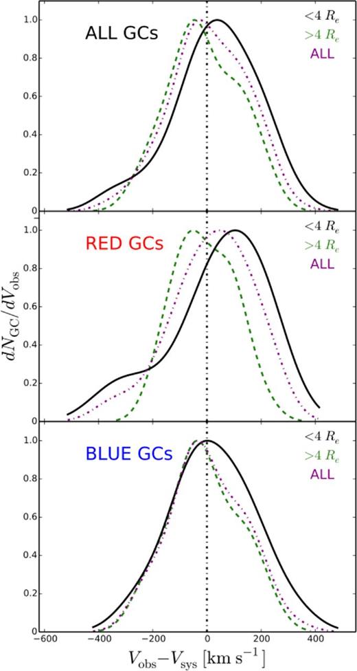 LOSVD for GCs in radial bins, and by GC subpopulation. Panels from top to bottom show all the GCs, red GCs and blue GCs, respectively. Different colours correspond to different radial bins. The middle panel reveals a kinematic difference between the inner and outer bin red GCs. In the bottom panel, the blue GCs have ‘peaked’, symmetrical LOSVDs suggesting radially biased orbits.