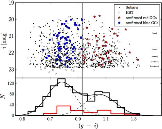 GC (g − i) colour distribution. Top panel: CMD of GC candidates from HST and Subaru photometric catalogues. Black, open and filled circles are HST and Subaru GC candidates, respectively. The vertical line (in both panels) shows the fiducial colour cut (g − i) = 0.93 mag used to separate blue and red GCs in our spectroscopically confirmed sample. Mean photometric uncertainties are shown on the right as error bars. Bottom panel: black histogram is the distribution of GC colour from combined HST and Subaru photometric catalogues, while the red histogram is the colour distribution of spectroscopically confirmed GCs. Gaussian fits from gmm are overplotted on the histogram. The GC colour distribution is bimodal at a 99.99 per cent significance level.