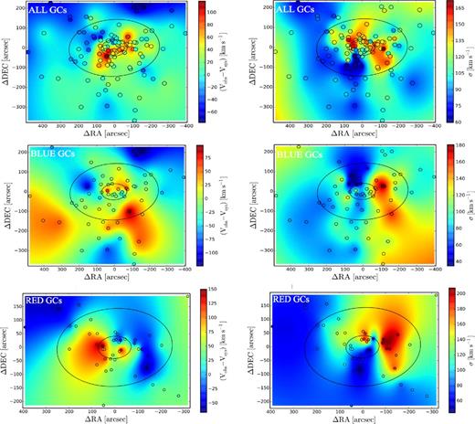 2D smoothed mean velocity (left-hand panels) and velocity dispersion (right-hand panels) maps for GCs in NGC 4473. In the top, middle and bottom panels, we show all the GCs, the blue GCs and red GCs, respectively, using the method described in Section 3.2. The ellipses are 2 and 7Re stellar isophotes and the circles correspond to observed GC positions. In the top right-hand panel, there are signs of the 2σ feature in the velocity dispersion map for all GCs out to ∼3Re, although misaligned to the photometric major axis. In the middle left-hand panel, the blue GCs rotate intermediate between the photometric major and minor axes in the galaxy outskirts, while in the bottom panel, the red GCs counter-rotate along the photometric major axis, similar to the galaxy stars as shown in Fig. 3.