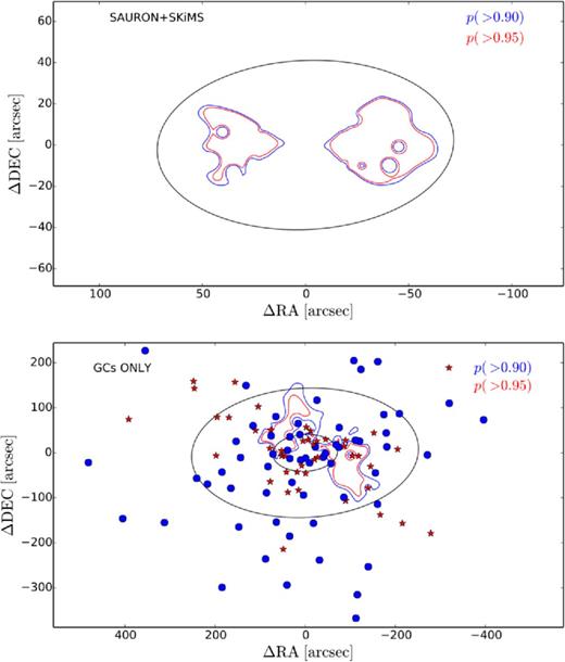 Contours of the 2σ velocity dispersion feature in galaxy stars (top panel) and GCs (bottom panel). Contour levels are taken from the fraction of mock catalogues with a maximum velocity dispersion less than the estimate from the observed velocity dispersion. Blue and red GCs are overplotted in the bottom panel as blue circles and red stars, respectively. The ellipse in the top panel is the 2Re stellar isophote. In the bottom panel, we show the 2 and 7Re stellar isophotes. The 2σ feature is significant in the GCs, along an axis inclined at ∼ 30° to the photometric major axis, out to ∼3Re.