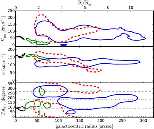 Kinematic radial profiles for blue and red GCs and stars in NGC 4473. Top, middle and bottom panels show the rotation velocity (Vrot), velocity dispersion (σ) and kinematic position angle (PAkin) from the kinematic fit, respectively. We show 68 per cent confidence interval contours in all panels. Blue (solid), red (dashed), green and black contours are for blue GCs, red GCs, SKiMS and SAURON data, respectively. Note the offset in rotation amplitude between galaxy stars and GCs in the top panel. In the middle panel, the blue GCs have a flat velocity dispersion profile. In the bottom panel, the dashed and dot–dashed lines are the photometric major and minor axes, respectively. The galaxy stars have major and minor axis rotation while the red GCs at <4Re rotate in the same sense as the galaxy stars. There is significant counter-rotation along the major axis between the inner blue and red GCs up to ∼4Re. Beyond this, the red GCs begin to wrap around the north direction, rotating along the major axis, but in opposite direction to the galaxy stars. The blue GCs can be seen to rotate predominantly along the minor axis in the outer regions.