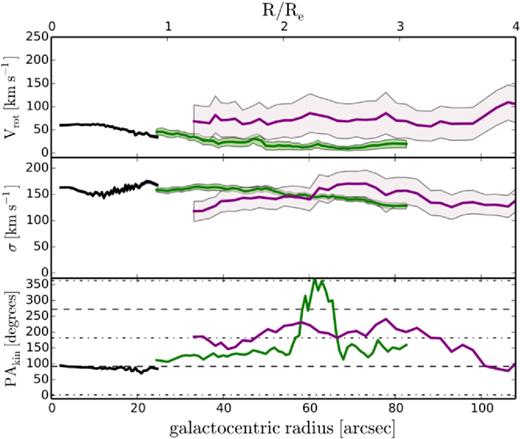Same as in Fig. 6, but for stars and all GCs in the inner ≤4Re, with the purple lines now showing profiles for all the GCs, binned together in this region, regardless of their colour. We show the 1σ uncertainties for SAURON, SKiMS and all GCs. In the bottom panel, we do not show the uncertainties for clarity. The rotation amplitude, when the GCs are not separated by colour, is now significantly reduced with respect to that of the blue and red GCs, and now comparable to that of the stars.