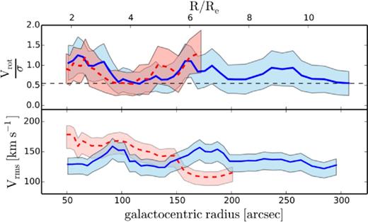 Rotation dominance, Vrot/σ (top panel) and Vrms (bottom panel) profiles for blue GCs and red GCs. Colour scheme is the same as in Fig. 6. Below the dashed horizontal line, Vrot would be artificially inflated for our bin size choice (see Section 3.4 for details). The Vrot/σ profiles suggest that both blue and red GCs have high rotation. The Vrms profile for the red GCs declines more rapidly than that of the blue GCs, which stays relatively flat at all radii.