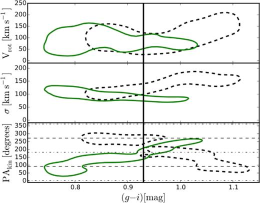 GC kinematics as a function of (g − i) colour in the inner <4Re (black-dashed contours) and outer >4Re (green-solid contours) regions. Dashed and dot–dashed lines are the same as Fig. 6 and contours show the 68 per cent confidence interval. The black vertical line is the colour cut, (g − i) = 0.93 mag used in our analysis. GCs in the inner bin show counter-rotation along the photometric major axis while the outer bin is dominated by minor axis rotation. The inner region has a population of very red GCs, i.e. (g − i) > 1.05 mag with high velocity dispersion that are rotating along the major axis.