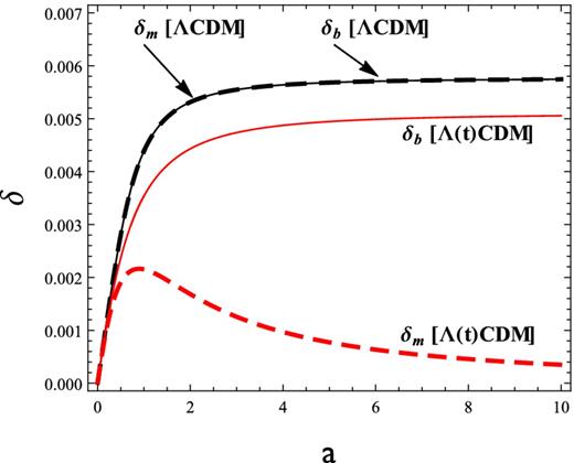 Evolution of the linear density contrasts. The black curves correspond to the baryonic (solid black curve) growth and total matter (dashed black curve) growth for the ΛCDM model with Ωm0 = 0.23. Related plots for the Λ(t)CDM with Ωm0 = 0.45 are in solid red (baryons) and dashed red (total matter), respectively.