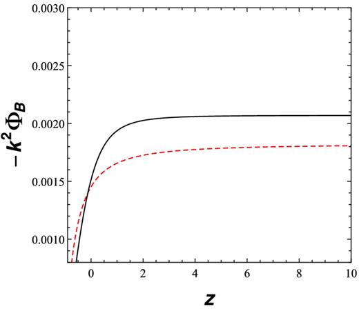 Evolution of the gravitational potential for the ΛCDM model with Ωm0 = 0.23 (black) and for the Λ(t)CDM with Ωm0 = 0.45 (red dashed).